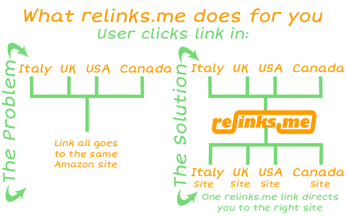 What relinks.me does for you